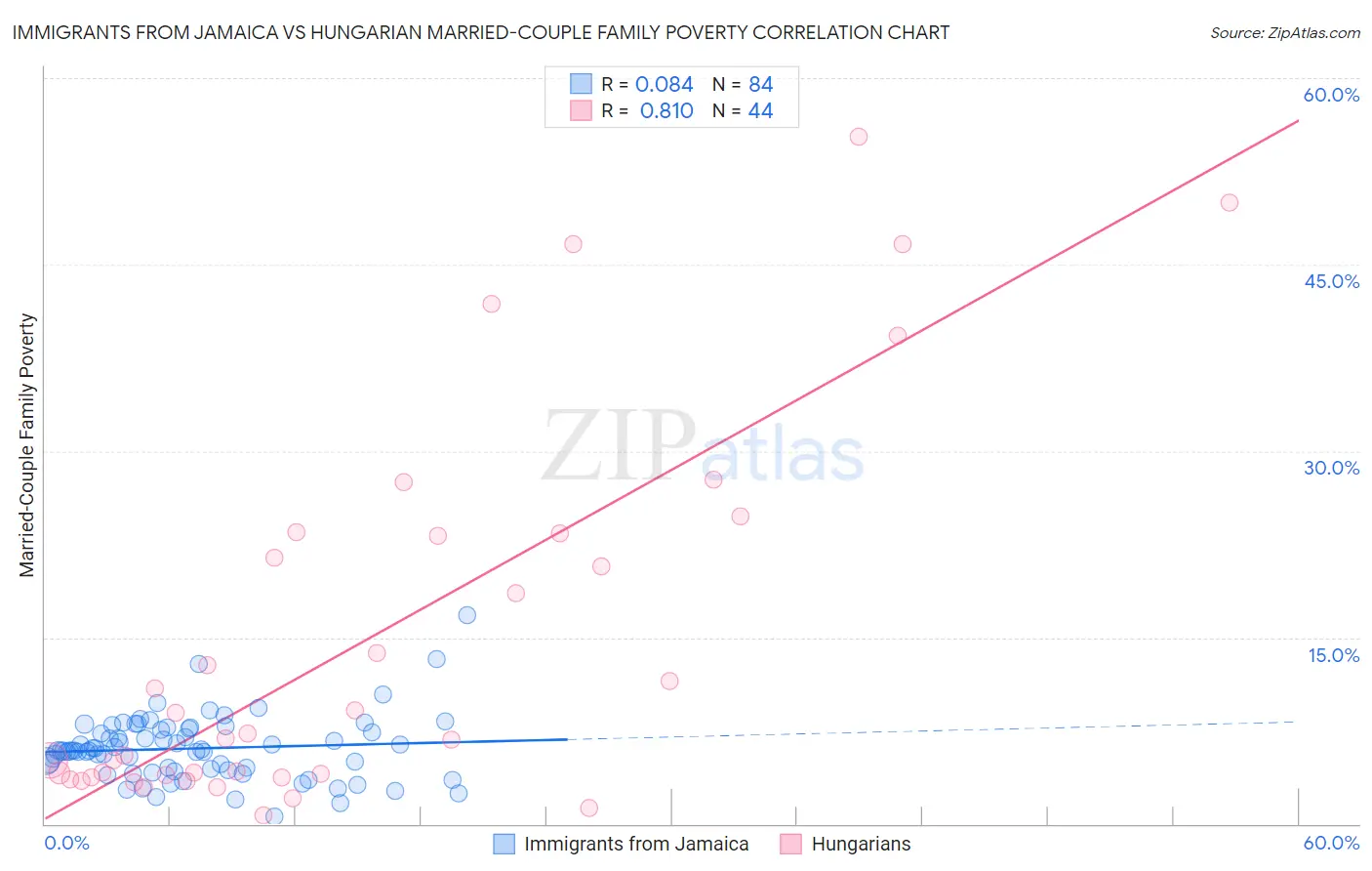 Immigrants from Jamaica vs Hungarian Married-Couple Family Poverty