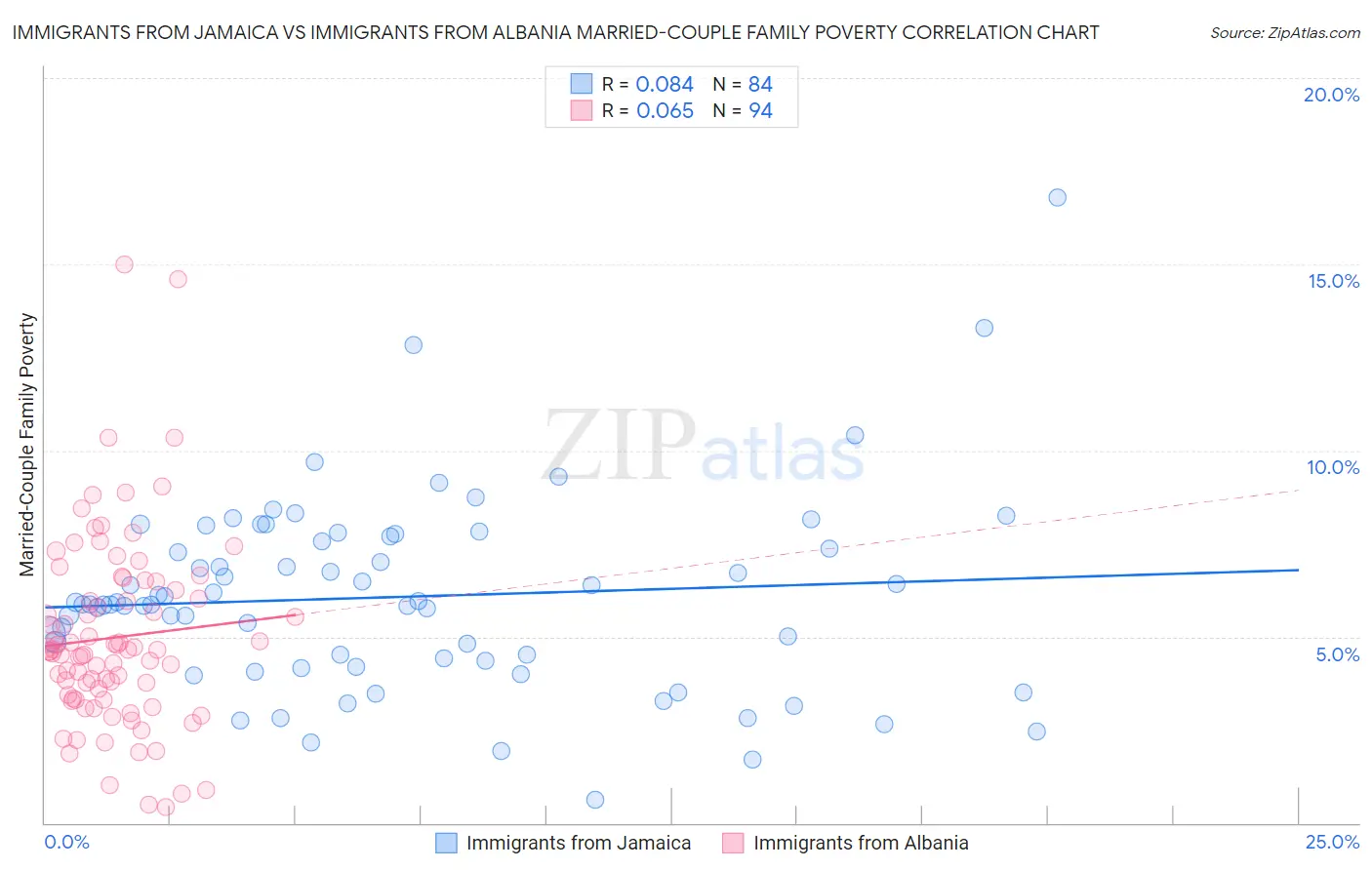 Immigrants from Jamaica vs Immigrants from Albania Married-Couple Family Poverty