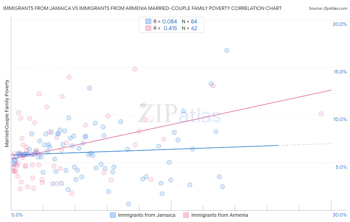 Immigrants from Jamaica vs Immigrants from Armenia Married-Couple Family Poverty