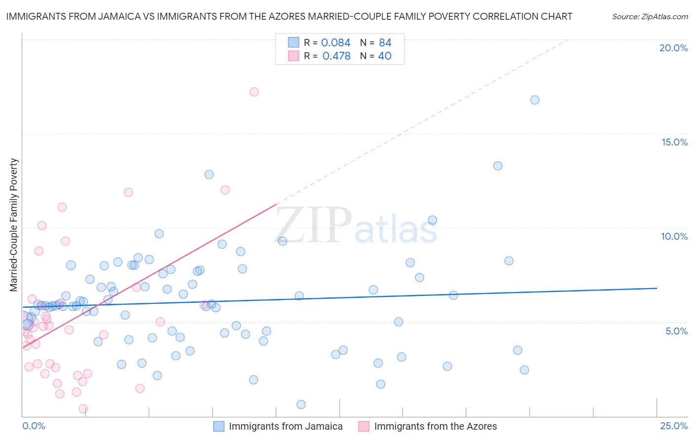 Immigrants from Jamaica vs Immigrants from the Azores Married-Couple Family Poverty