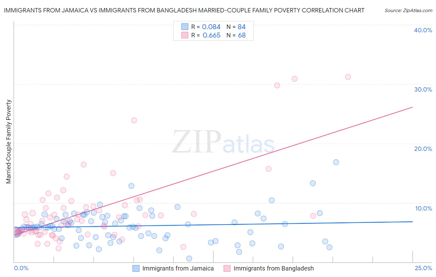 Immigrants from Jamaica vs Immigrants from Bangladesh Married-Couple Family Poverty