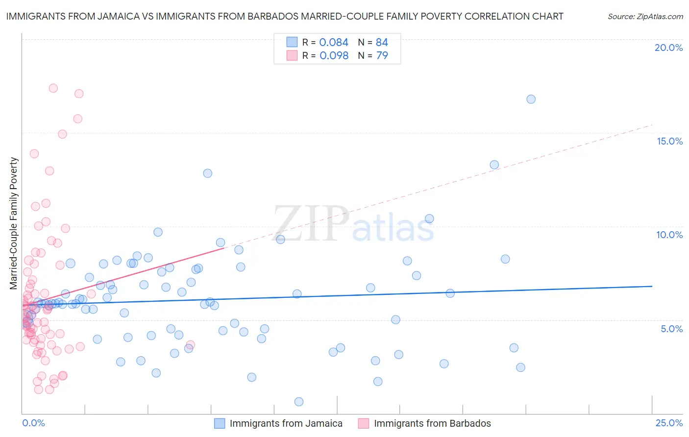 Immigrants from Jamaica vs Immigrants from Barbados Married-Couple Family Poverty