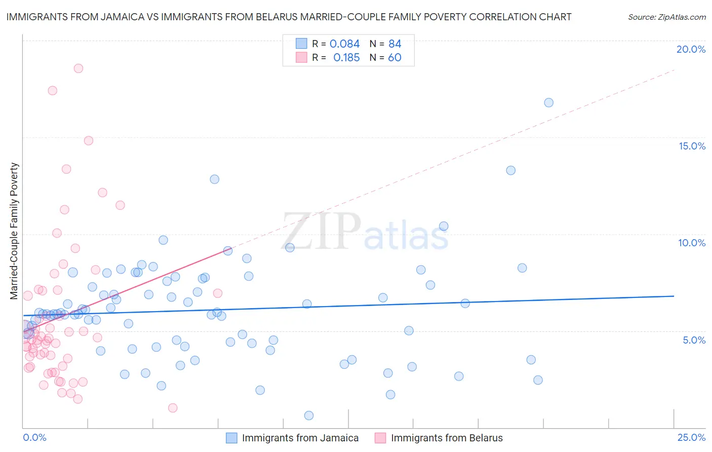 Immigrants from Jamaica vs Immigrants from Belarus Married-Couple Family Poverty