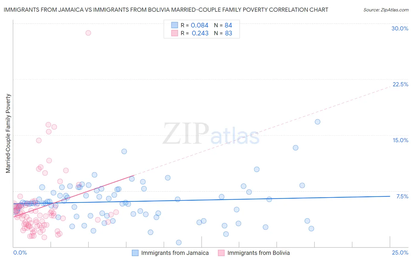 Immigrants from Jamaica vs Immigrants from Bolivia Married-Couple Family Poverty