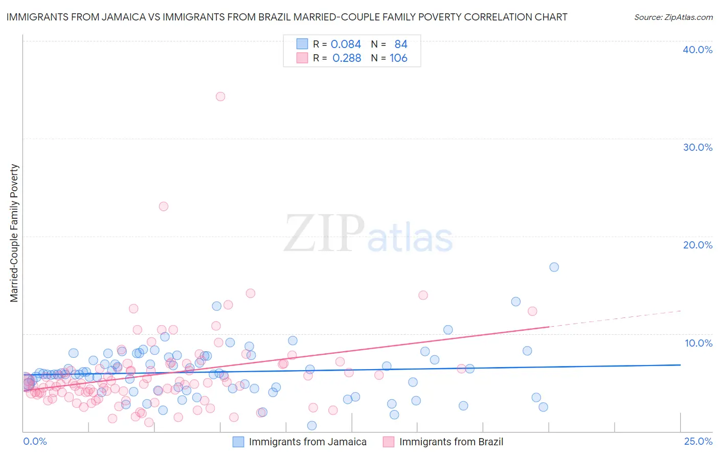 Immigrants from Jamaica vs Immigrants from Brazil Married-Couple Family Poverty