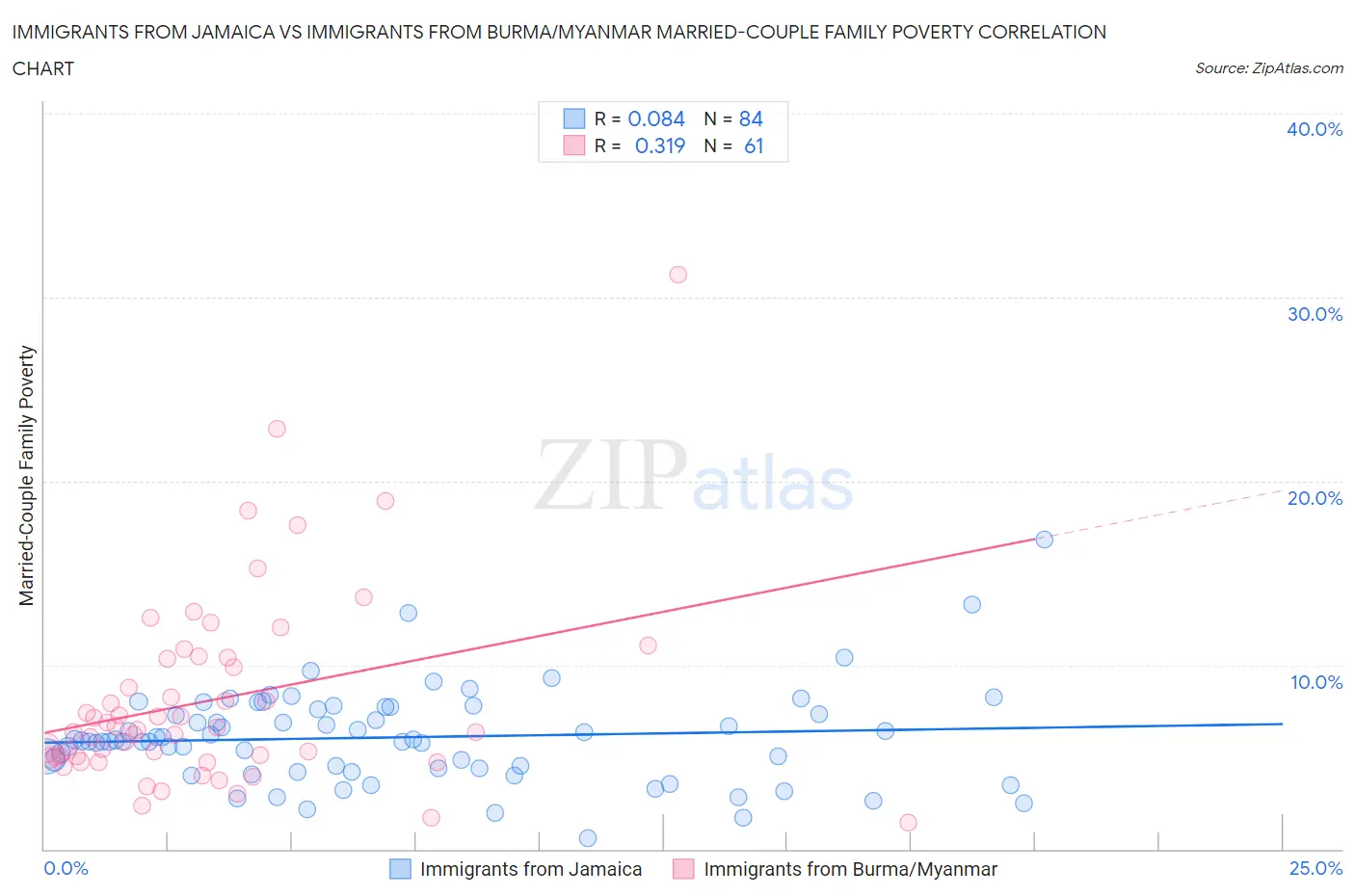 Immigrants from Jamaica vs Immigrants from Burma/Myanmar Married-Couple Family Poverty