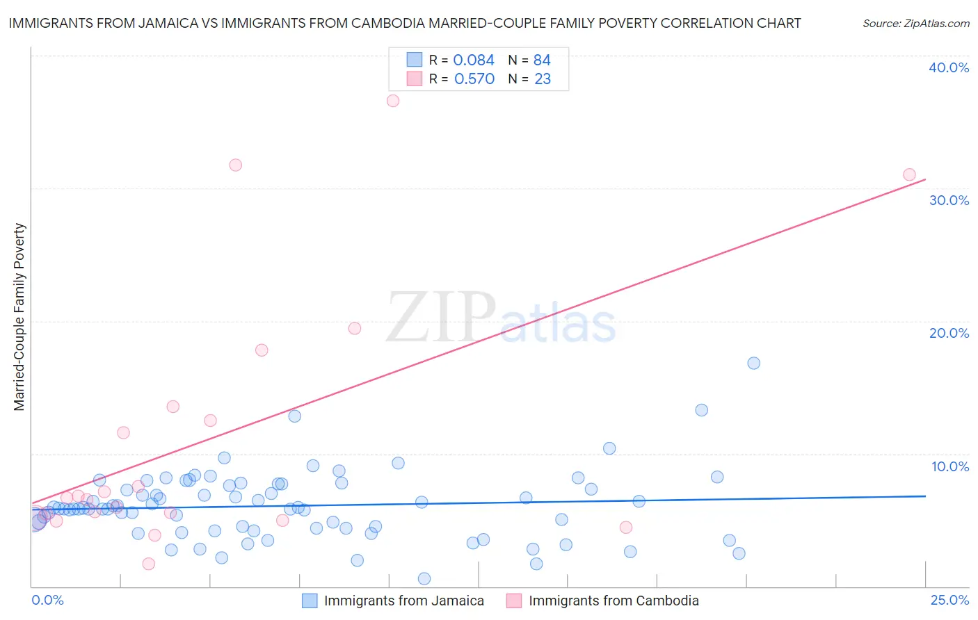 Immigrants from Jamaica vs Immigrants from Cambodia Married-Couple Family Poverty