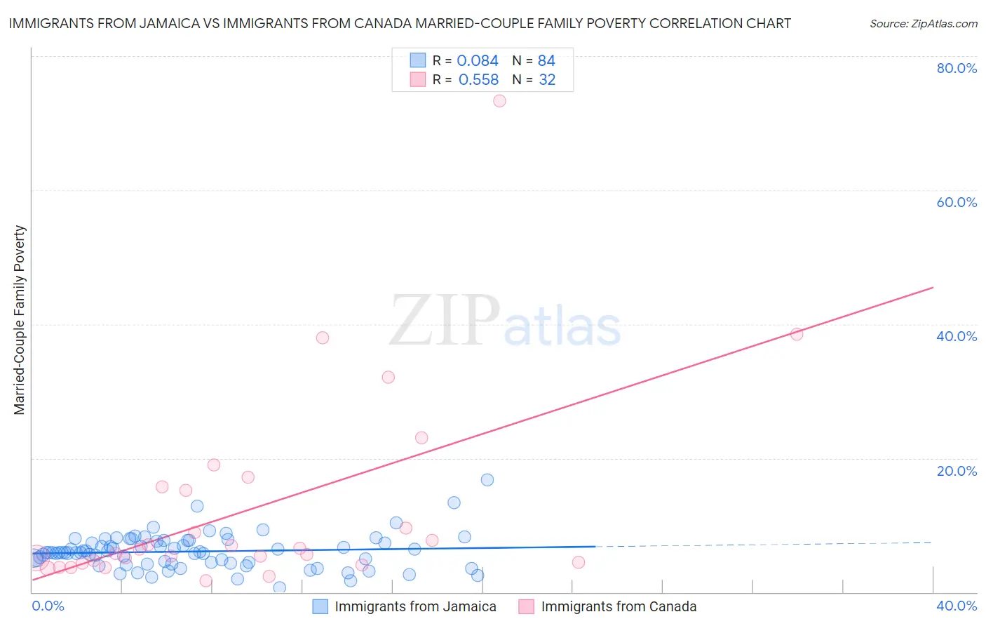 Immigrants from Jamaica vs Immigrants from Canada Married-Couple Family Poverty