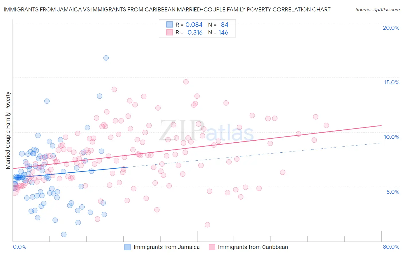 Immigrants from Jamaica vs Immigrants from Caribbean Married-Couple Family Poverty