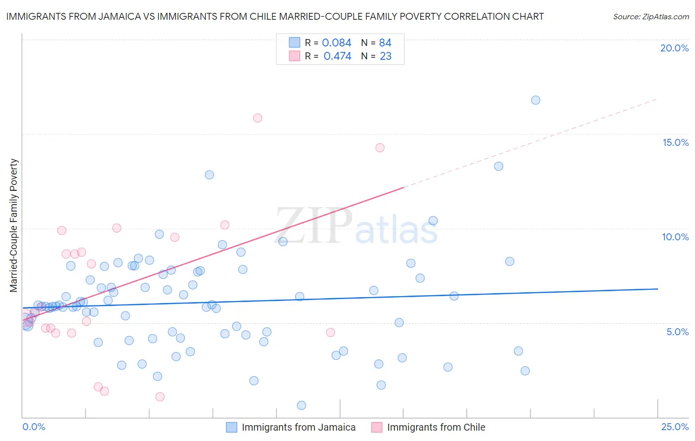 Immigrants from Jamaica vs Immigrants from Chile Married-Couple Family Poverty