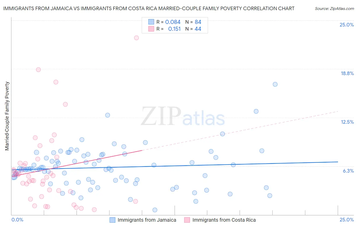 Immigrants from Jamaica vs Immigrants from Costa Rica Married-Couple Family Poverty