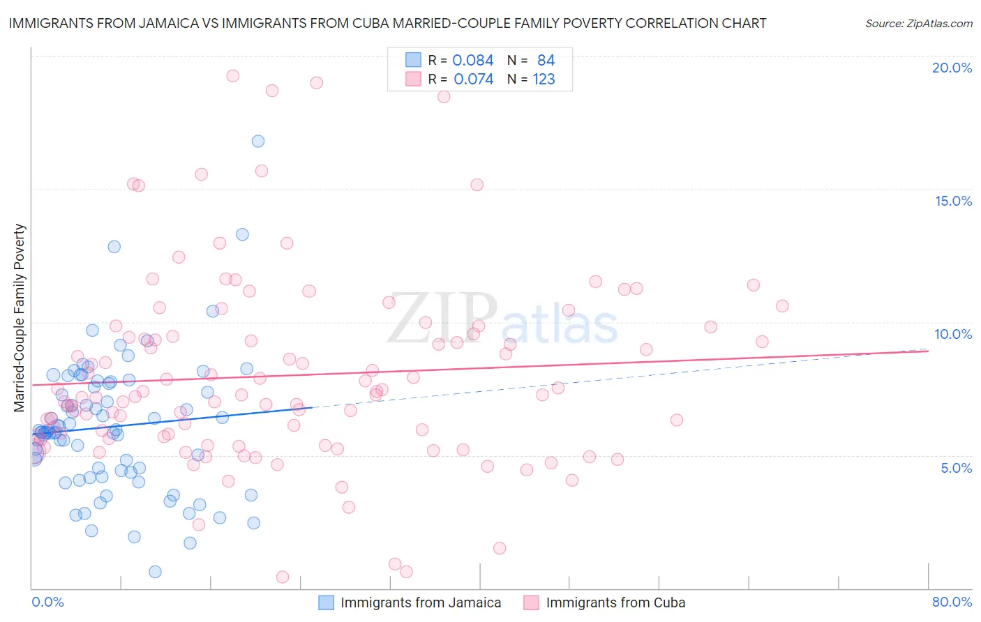 Immigrants from Jamaica vs Immigrants from Cuba Married-Couple Family Poverty