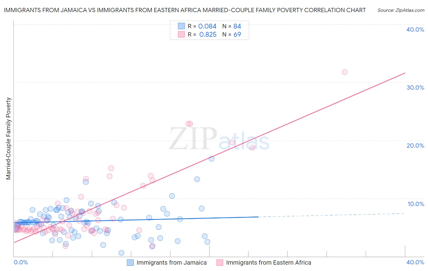 Immigrants from Jamaica vs Immigrants from Eastern Africa Married-Couple Family Poverty