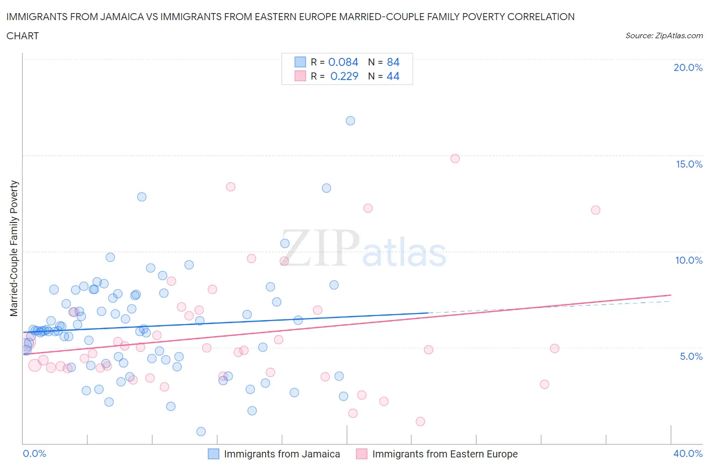Immigrants from Jamaica vs Immigrants from Eastern Europe Married-Couple Family Poverty
