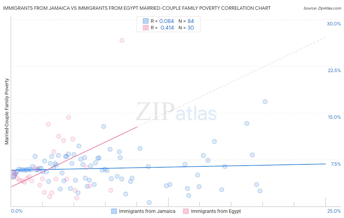 Immigrants from Jamaica vs Immigrants from Egypt Married-Couple Family Poverty