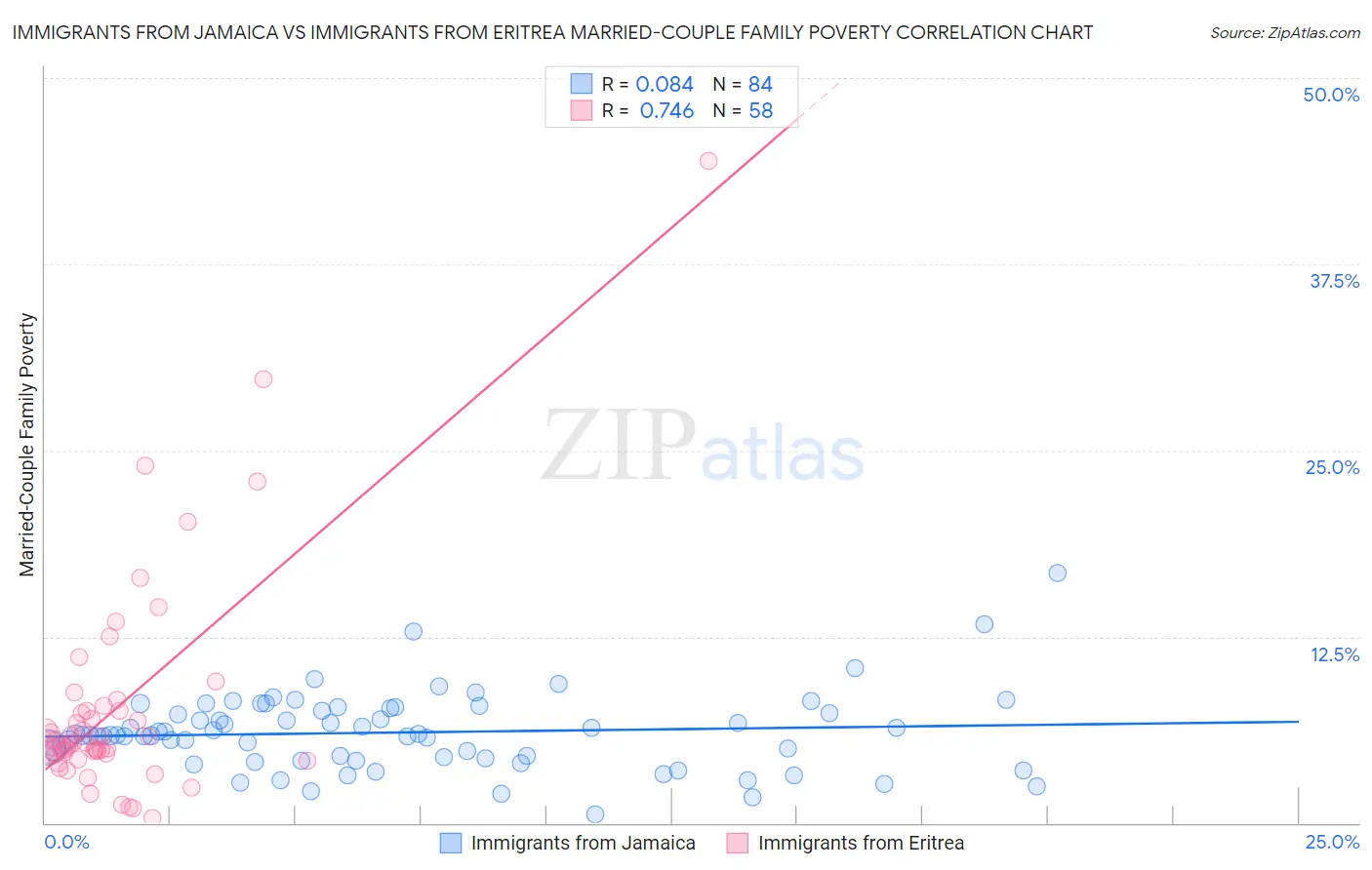 Immigrants from Jamaica vs Immigrants from Eritrea Married-Couple Family Poverty