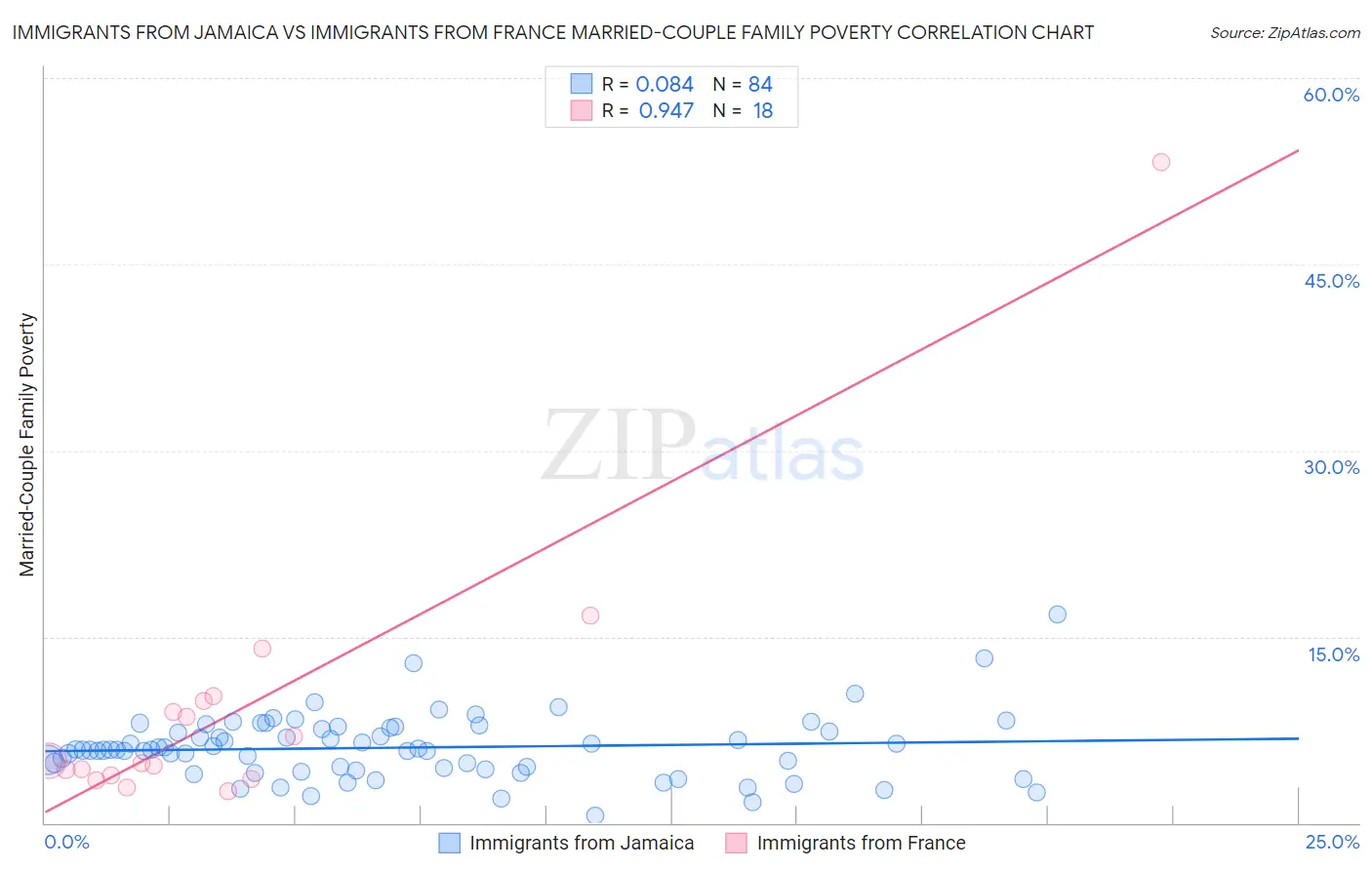 Immigrants from Jamaica vs Immigrants from France Married-Couple Family Poverty