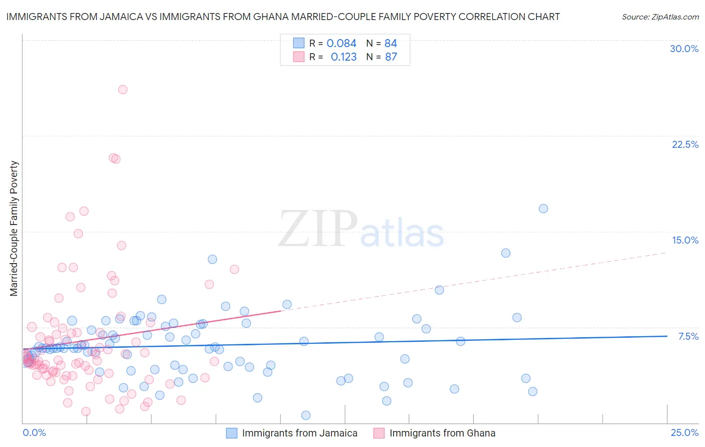Immigrants from Jamaica vs Immigrants from Ghana Married-Couple Family Poverty