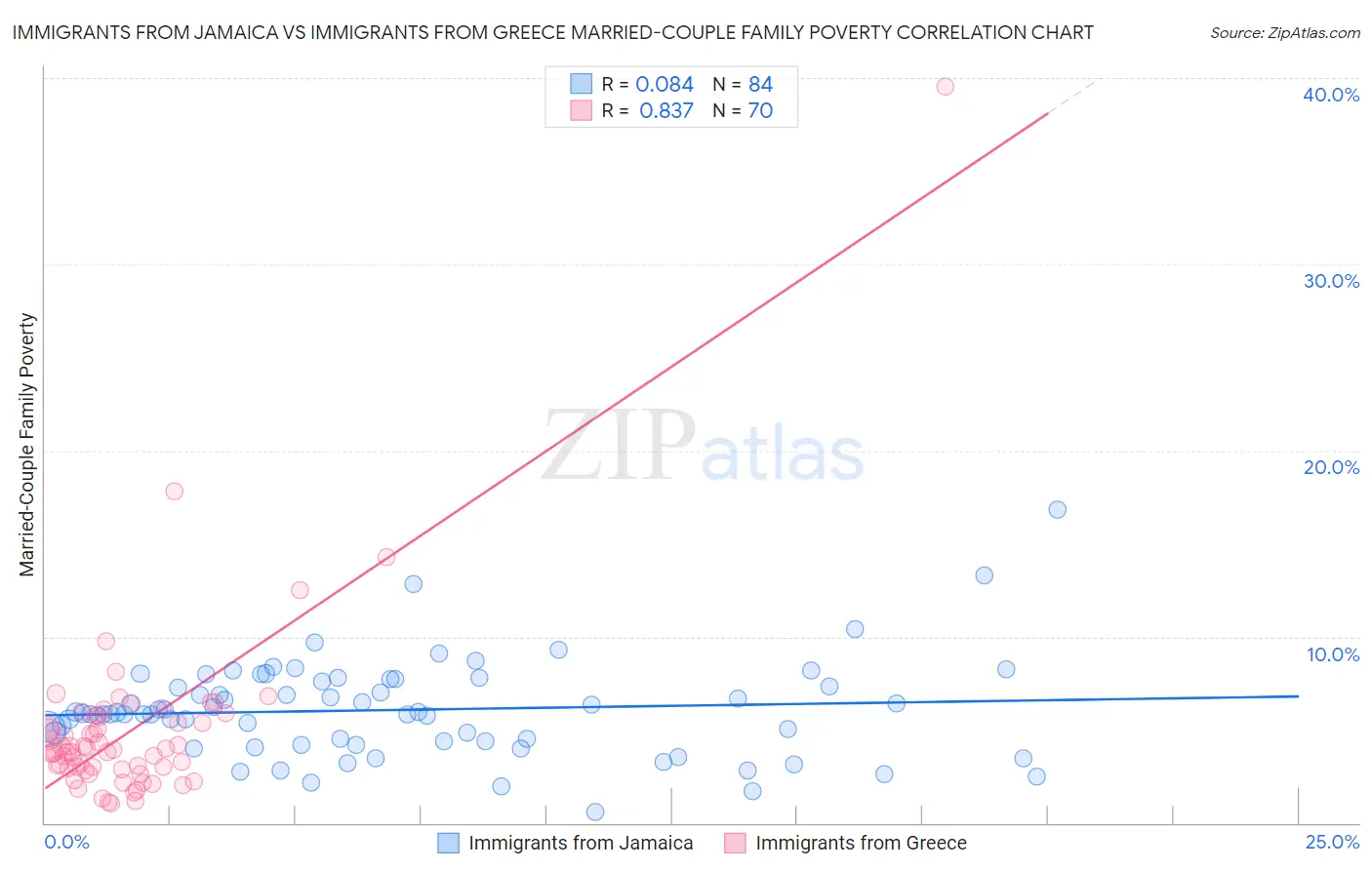 Immigrants from Jamaica vs Immigrants from Greece Married-Couple Family Poverty