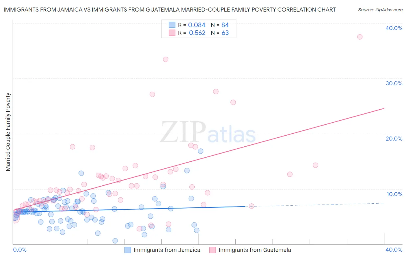 Immigrants from Jamaica vs Immigrants from Guatemala Married-Couple Family Poverty