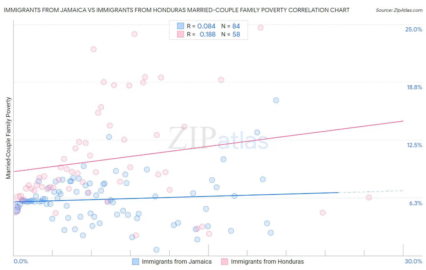 Immigrants from Jamaica vs Immigrants from Honduras Married-Couple Family Poverty
