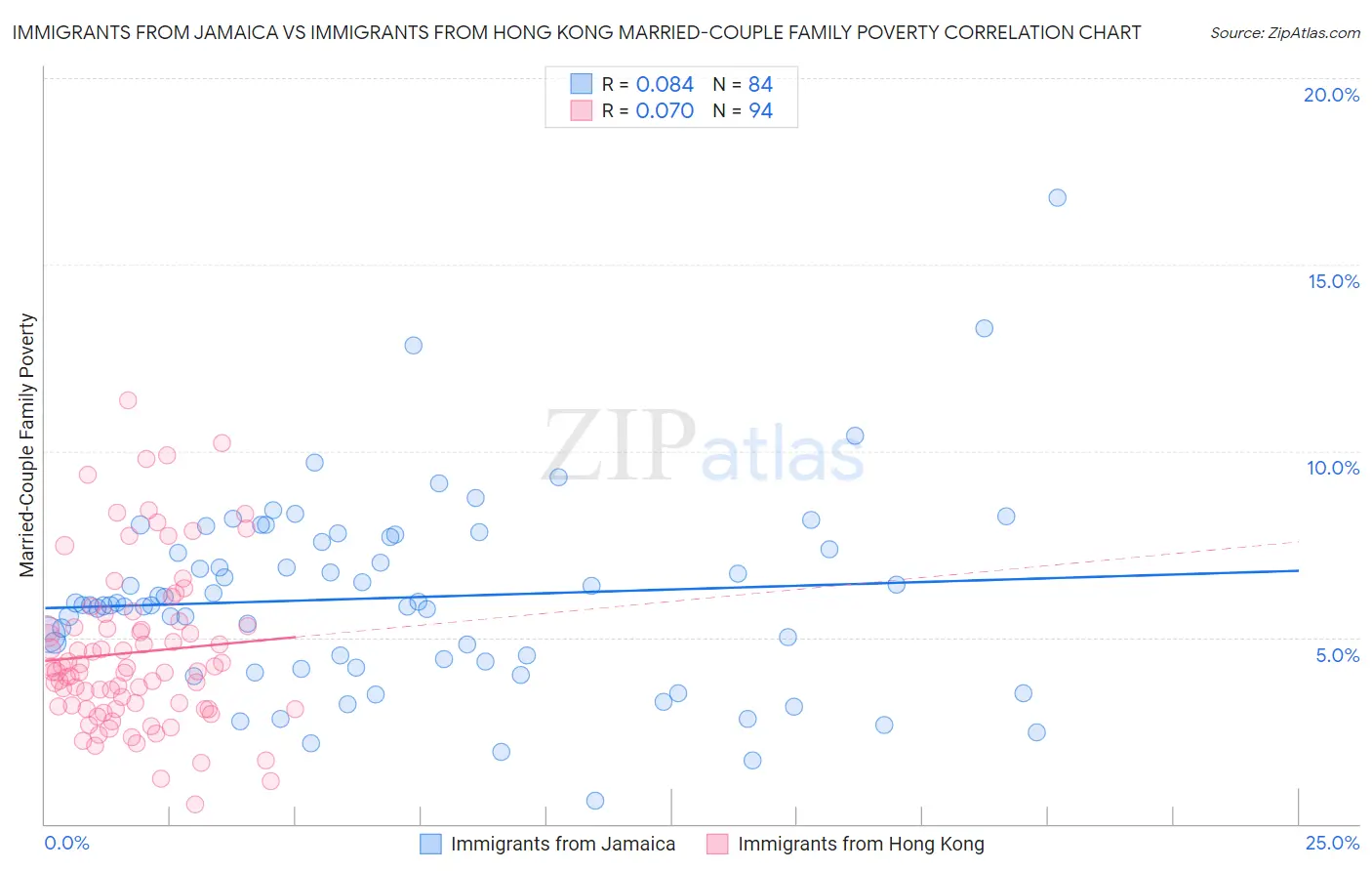 Immigrants from Jamaica vs Immigrants from Hong Kong Married-Couple Family Poverty