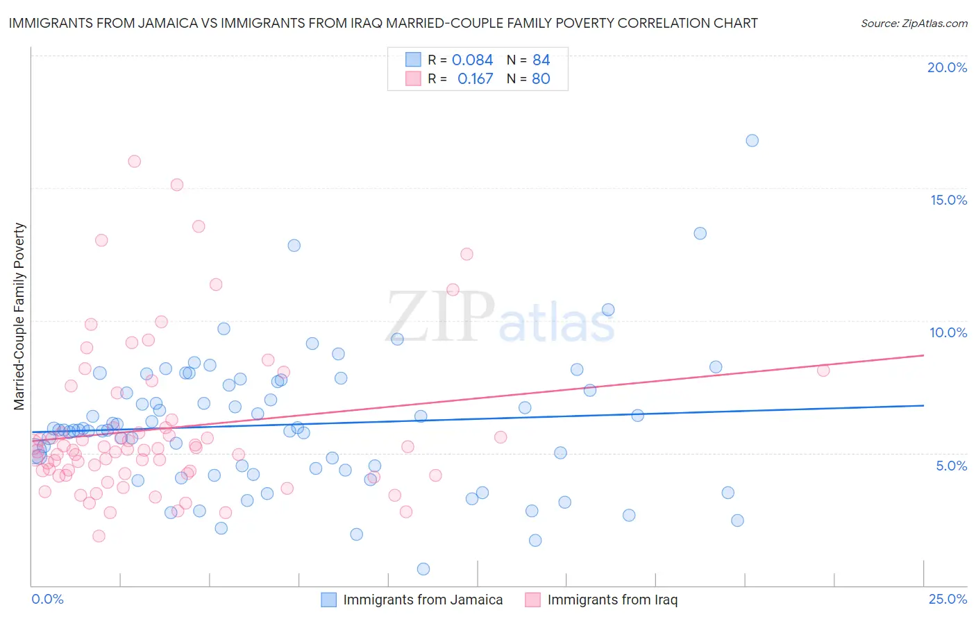 Immigrants from Jamaica vs Immigrants from Iraq Married-Couple Family Poverty