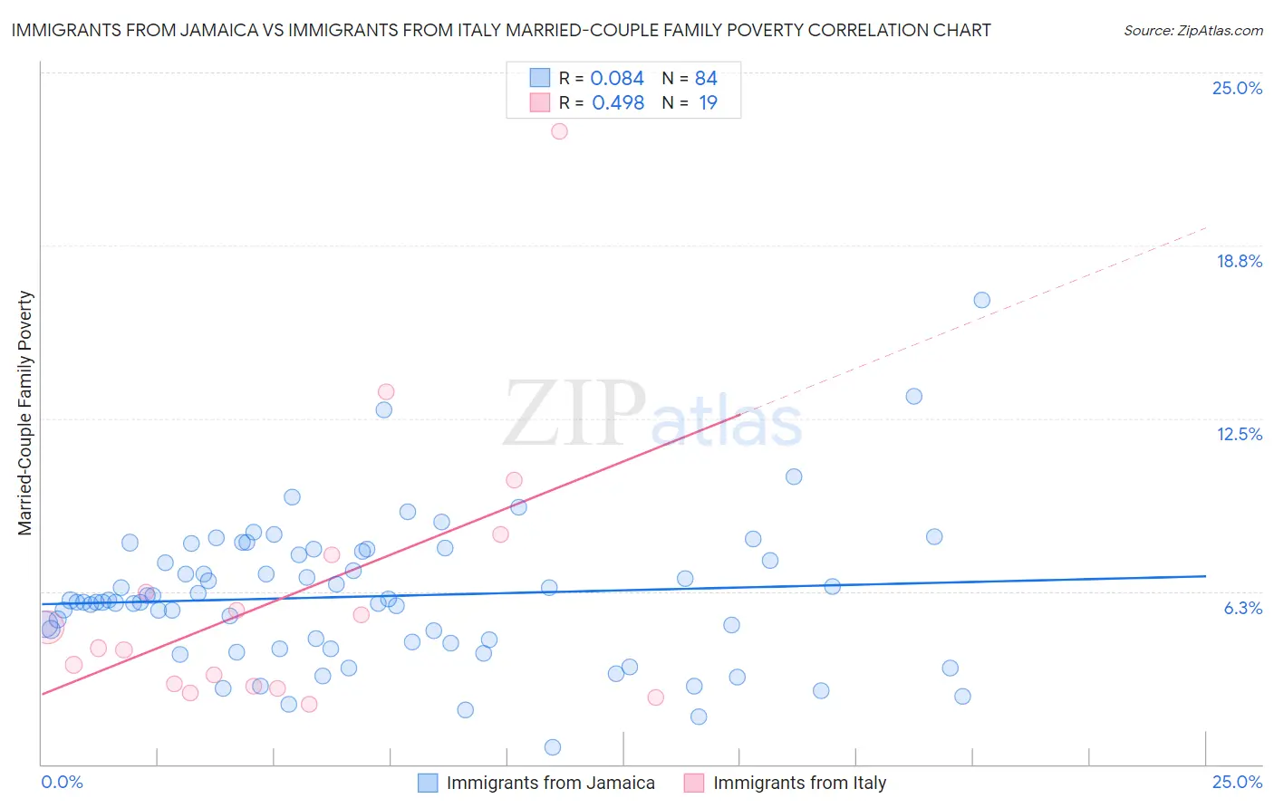 Immigrants from Jamaica vs Immigrants from Italy Married-Couple Family Poverty