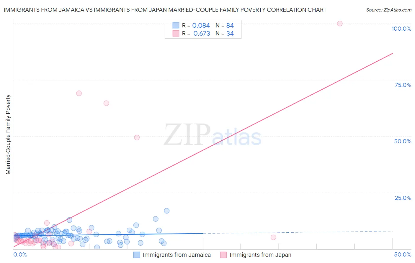 Immigrants from Jamaica vs Immigrants from Japan Married-Couple Family Poverty