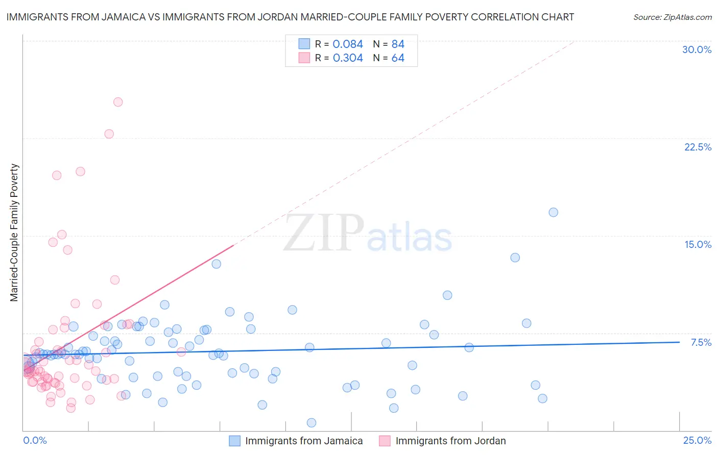 Immigrants from Jamaica vs Immigrants from Jordan Married-Couple Family Poverty