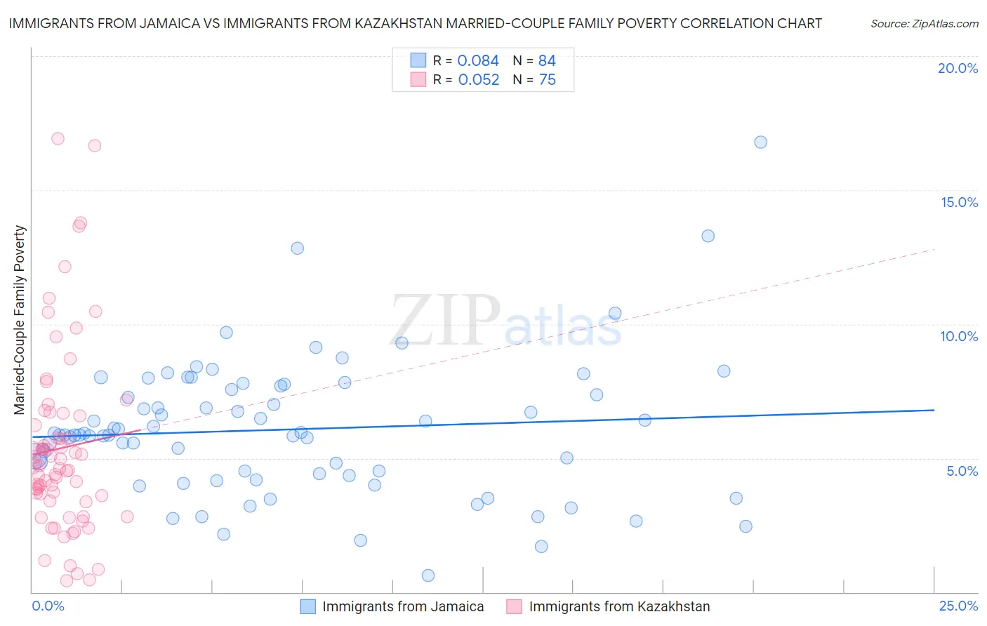 Immigrants from Jamaica vs Immigrants from Kazakhstan Married-Couple Family Poverty