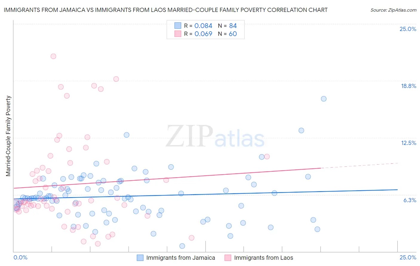 Immigrants from Jamaica vs Immigrants from Laos Married-Couple Family Poverty