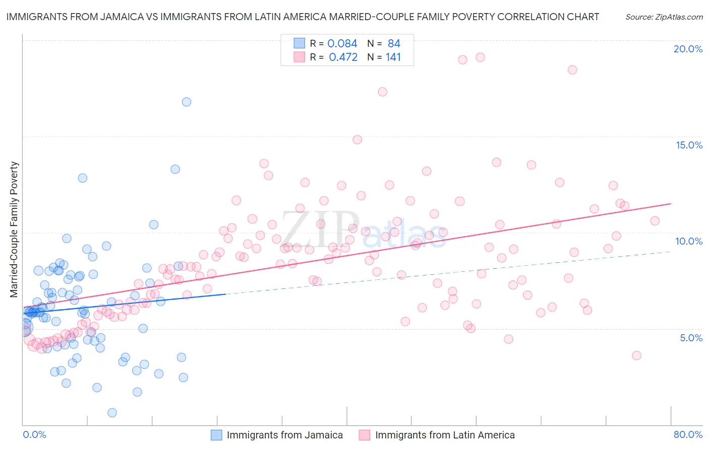 Immigrants from Jamaica vs Immigrants from Latin America Married-Couple Family Poverty