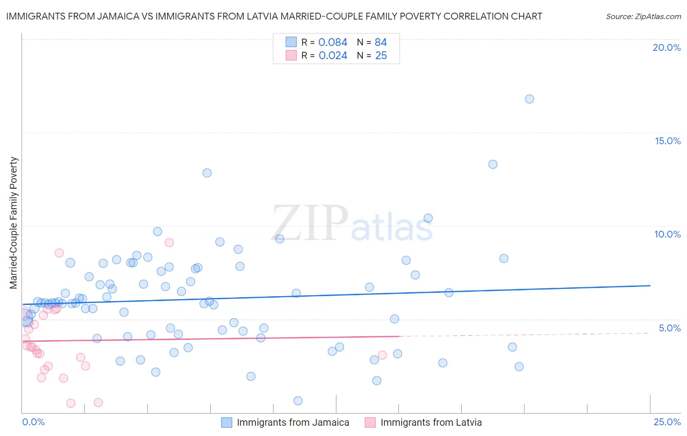 Immigrants from Jamaica vs Immigrants from Latvia Married-Couple Family Poverty