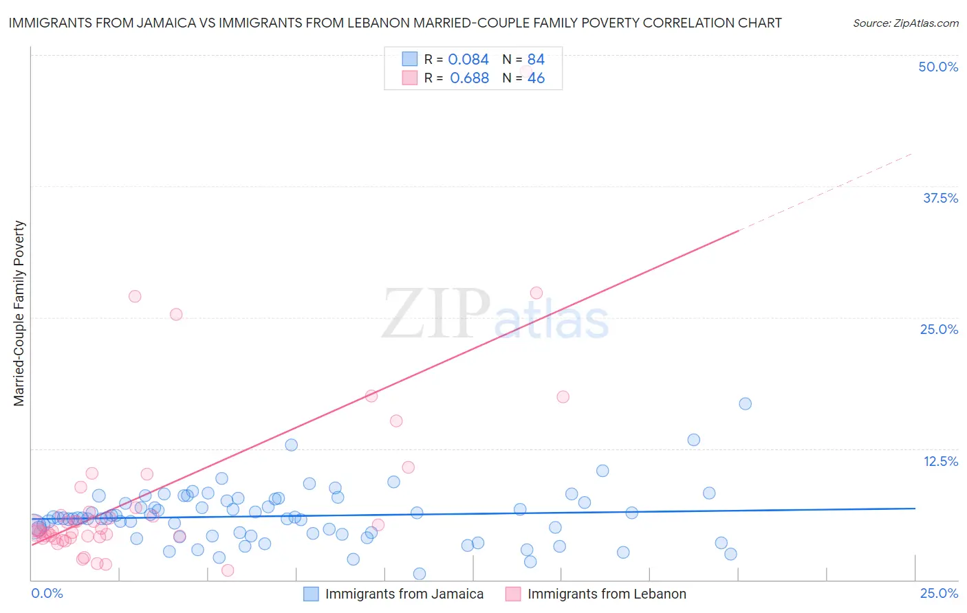 Immigrants from Jamaica vs Immigrants from Lebanon Married-Couple Family Poverty