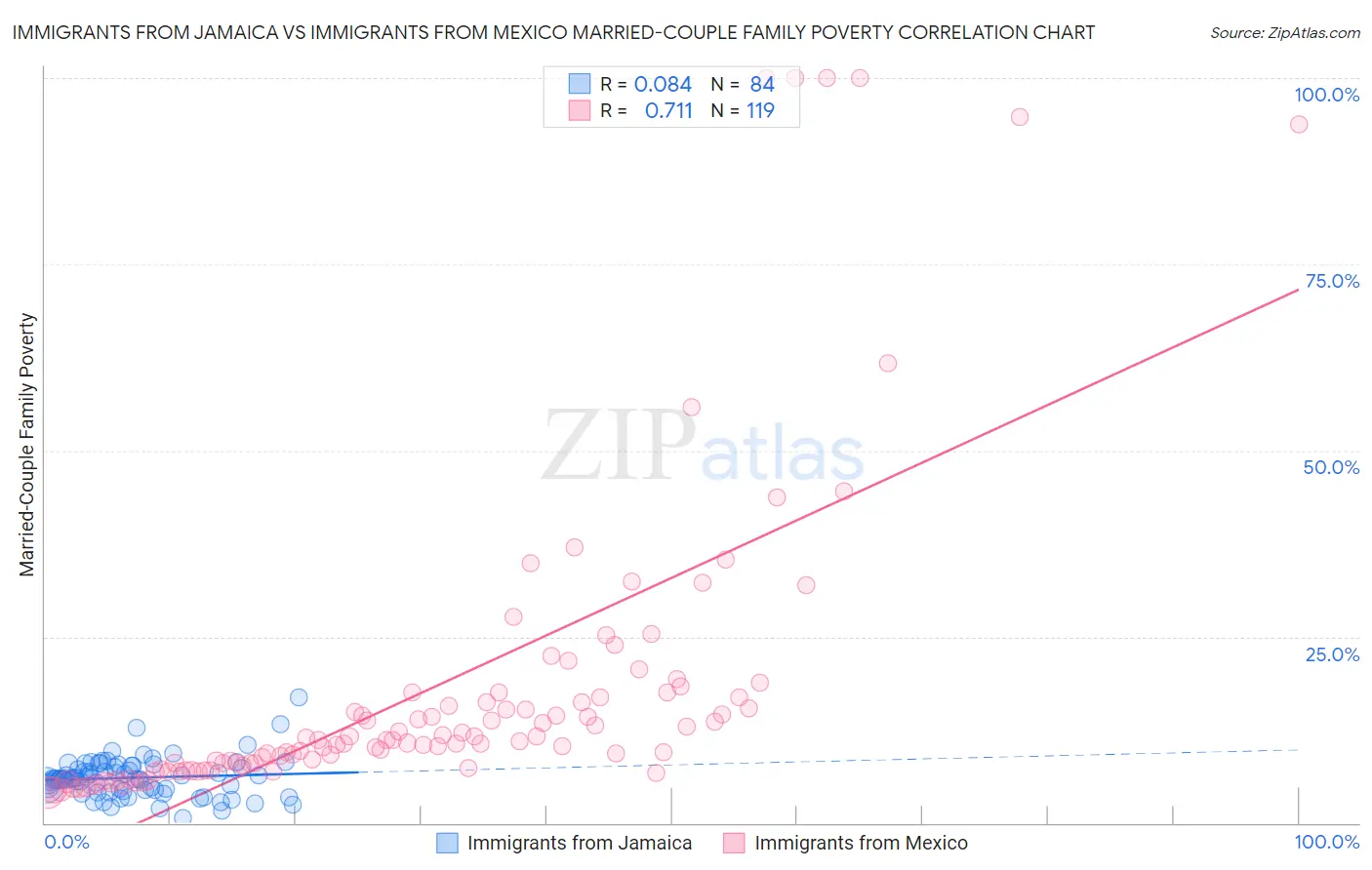 Immigrants from Jamaica vs Immigrants from Mexico Married-Couple Family Poverty