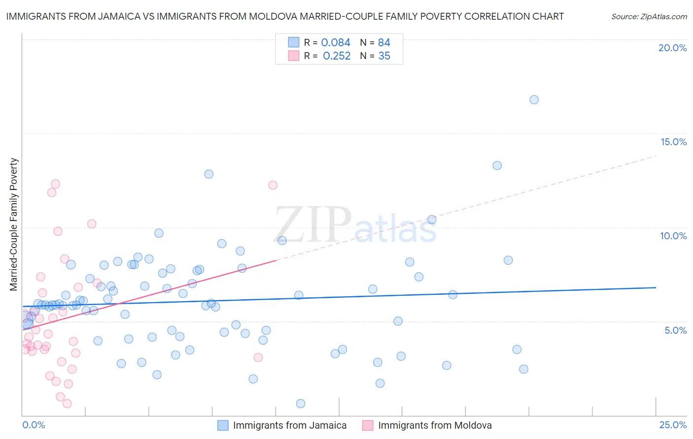 Immigrants from Jamaica vs Immigrants from Moldova Married-Couple Family Poverty