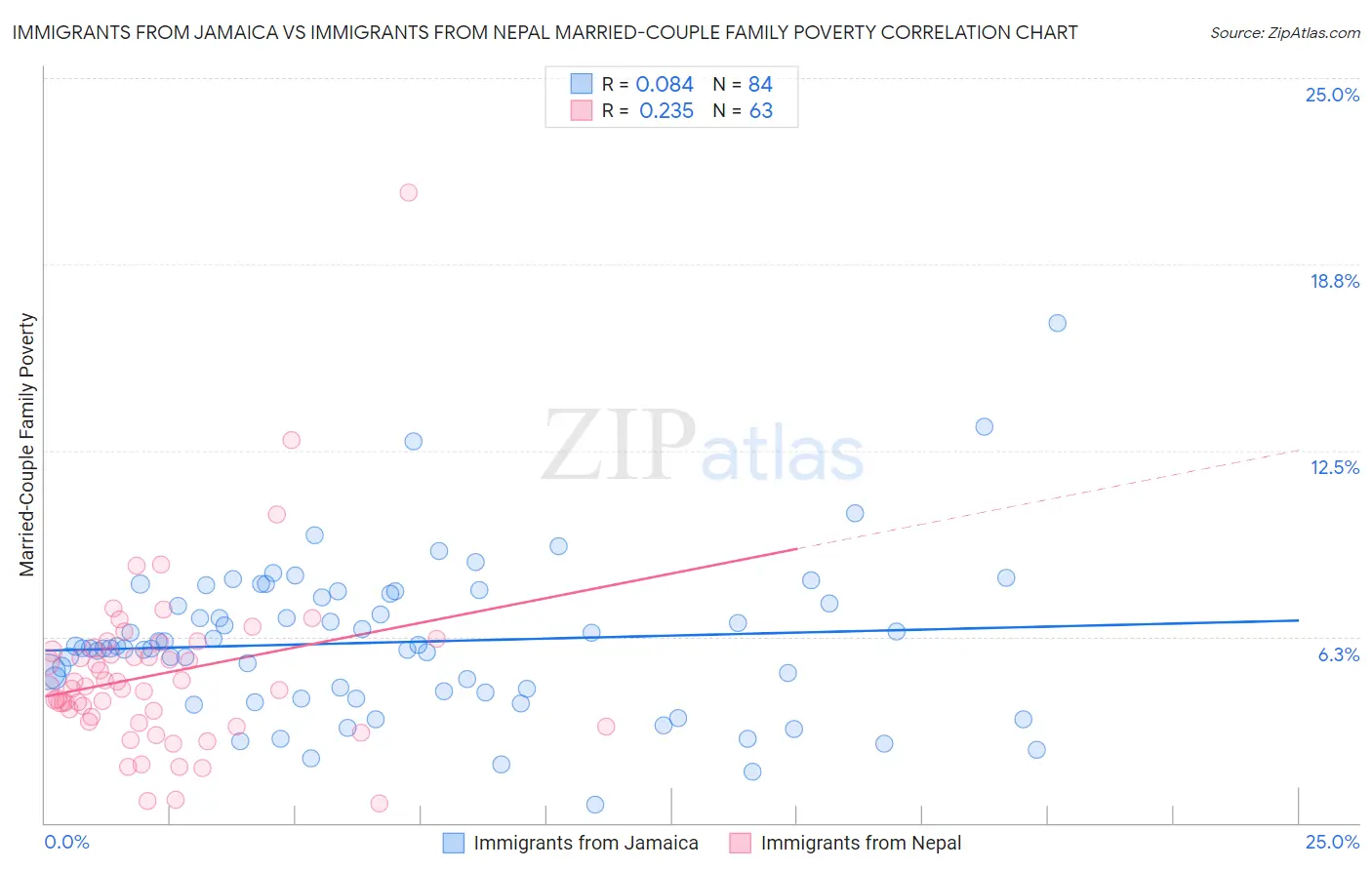 Immigrants from Jamaica vs Immigrants from Nepal Married-Couple Family Poverty