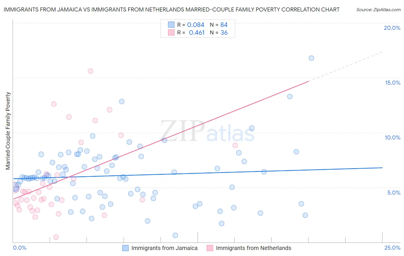 Immigrants from Jamaica vs Immigrants from Netherlands Married-Couple Family Poverty