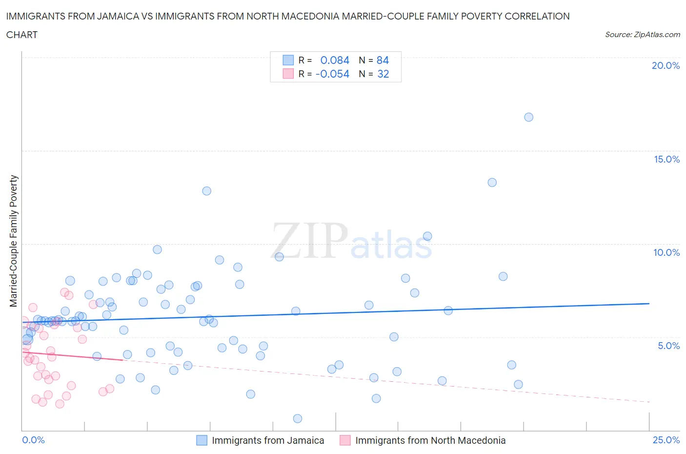 Immigrants from Jamaica vs Immigrants from North Macedonia Married-Couple Family Poverty