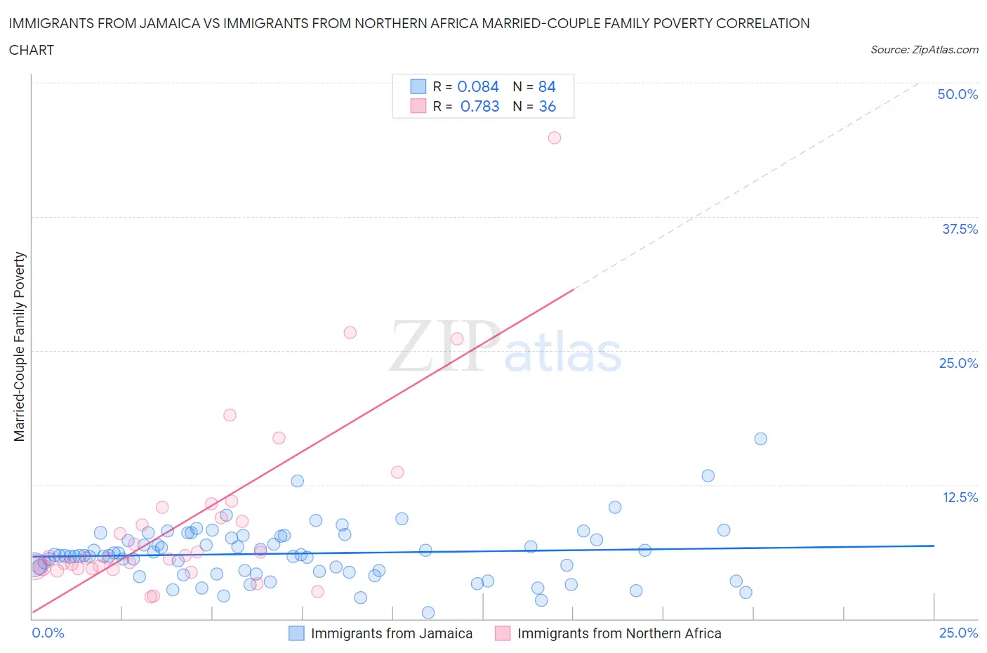 Immigrants from Jamaica vs Immigrants from Northern Africa Married-Couple Family Poverty