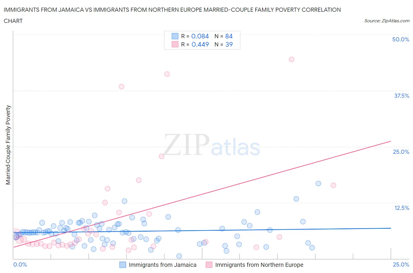 Immigrants from Jamaica vs Immigrants from Northern Europe Married-Couple Family Poverty
