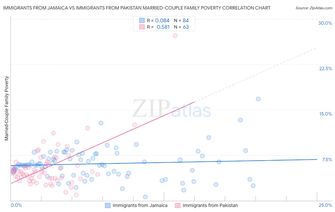 Immigrants from Jamaica vs Immigrants from Pakistan Married-Couple Family Poverty
