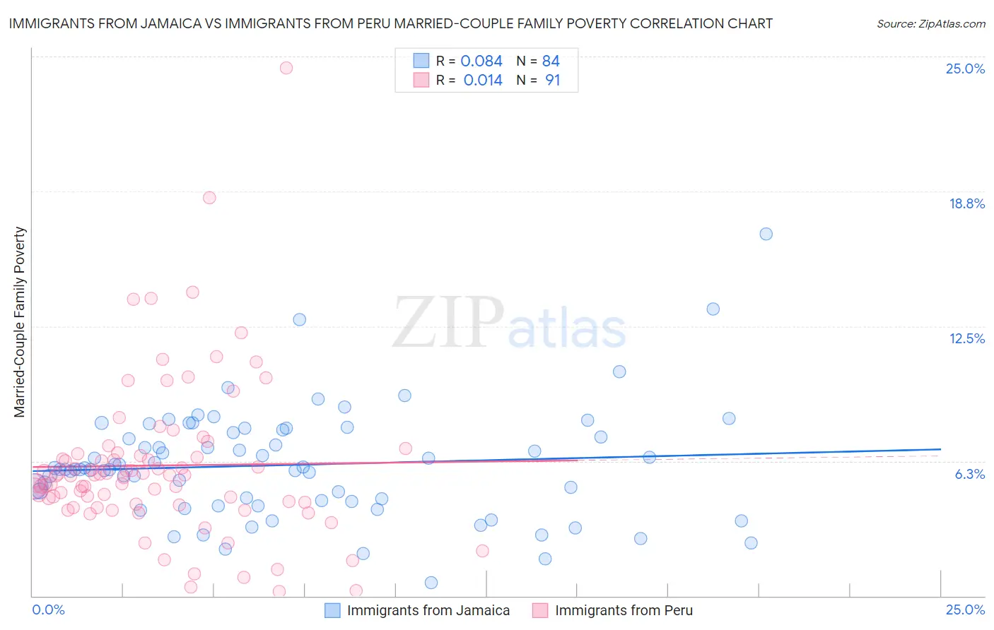 Immigrants from Jamaica vs Immigrants from Peru Married-Couple Family Poverty