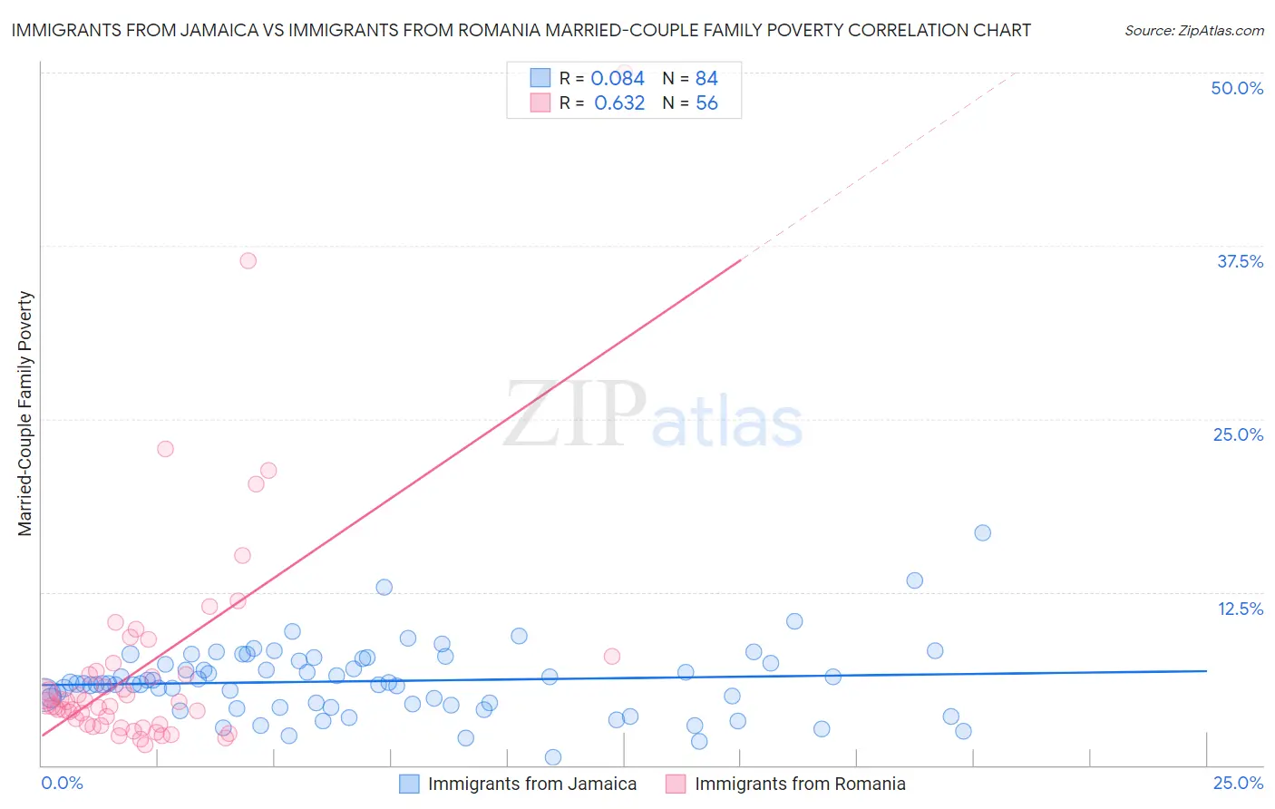 Immigrants from Jamaica vs Immigrants from Romania Married-Couple Family Poverty