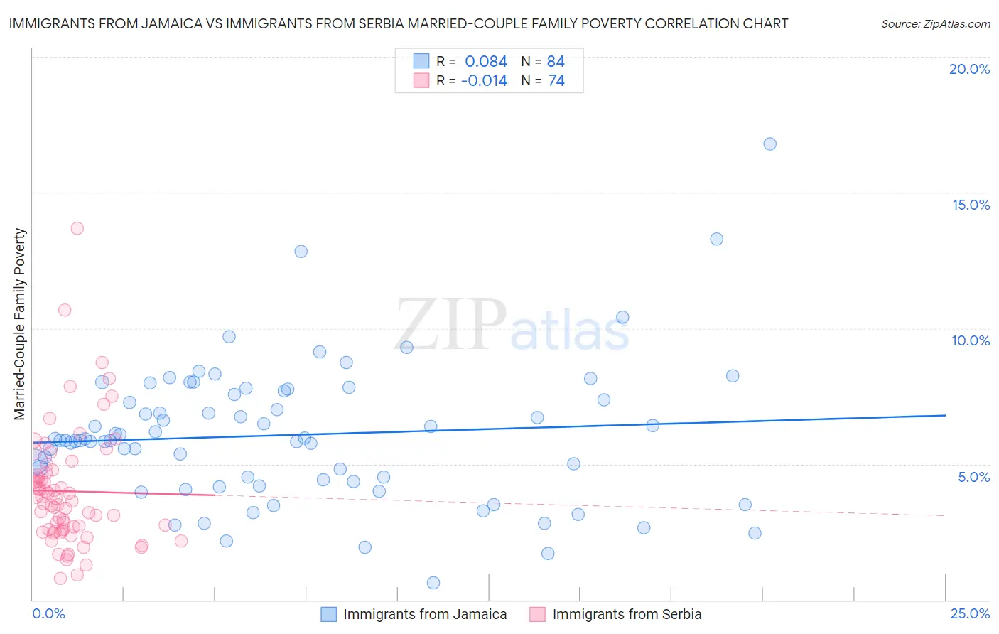 Immigrants from Jamaica vs Immigrants from Serbia Married-Couple Family Poverty