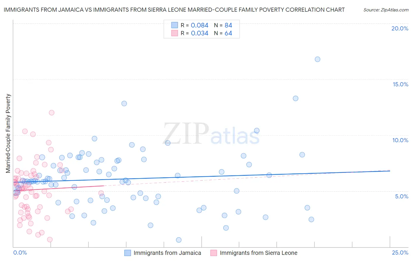 Immigrants from Jamaica vs Immigrants from Sierra Leone Married-Couple Family Poverty