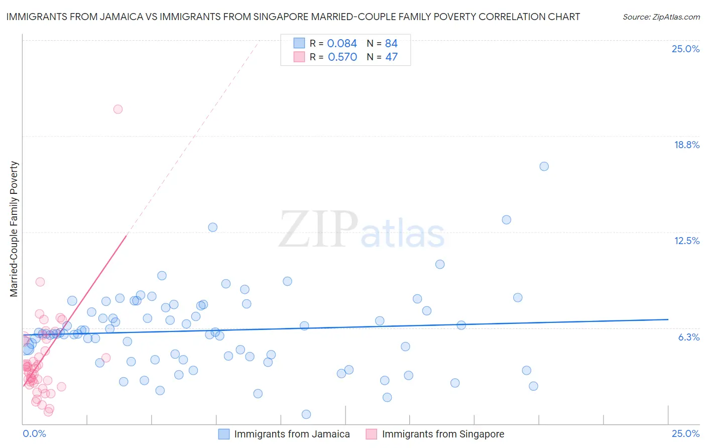Immigrants from Jamaica vs Immigrants from Singapore Married-Couple Family Poverty