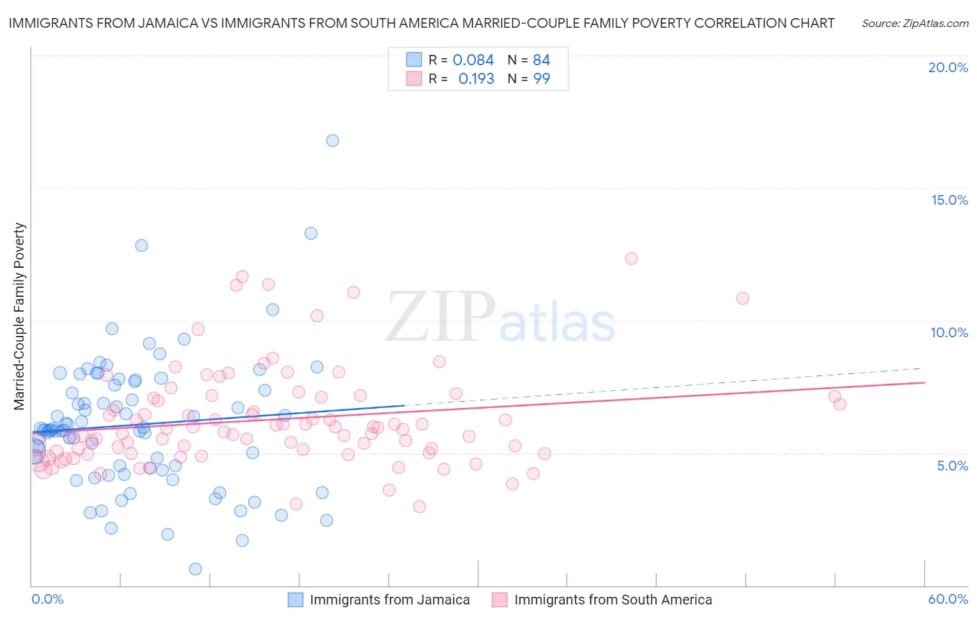 Immigrants from Jamaica vs Immigrants from South America Married-Couple Family Poverty