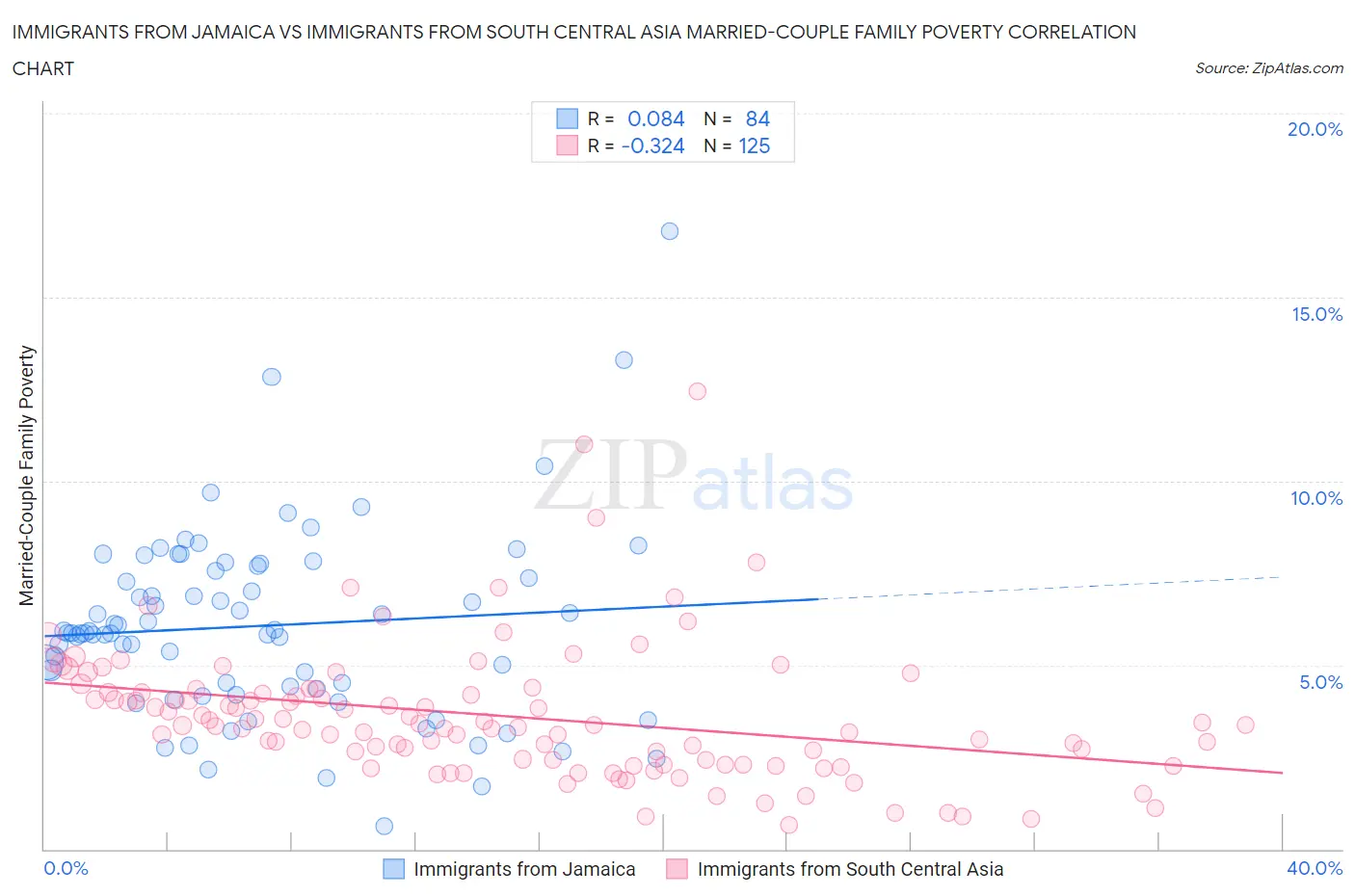 Immigrants from Jamaica vs Immigrants from South Central Asia Married-Couple Family Poverty